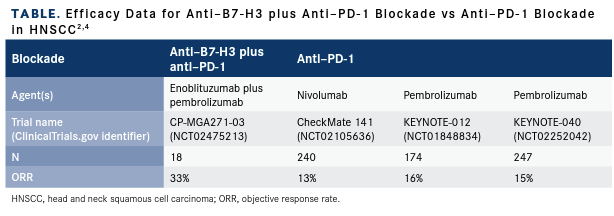 Table. Efficacy Data for Anti–B7-H3 plus Anti–PD-1 Blockade vs Anti–PD-1 Blockade in HNSCC2,4