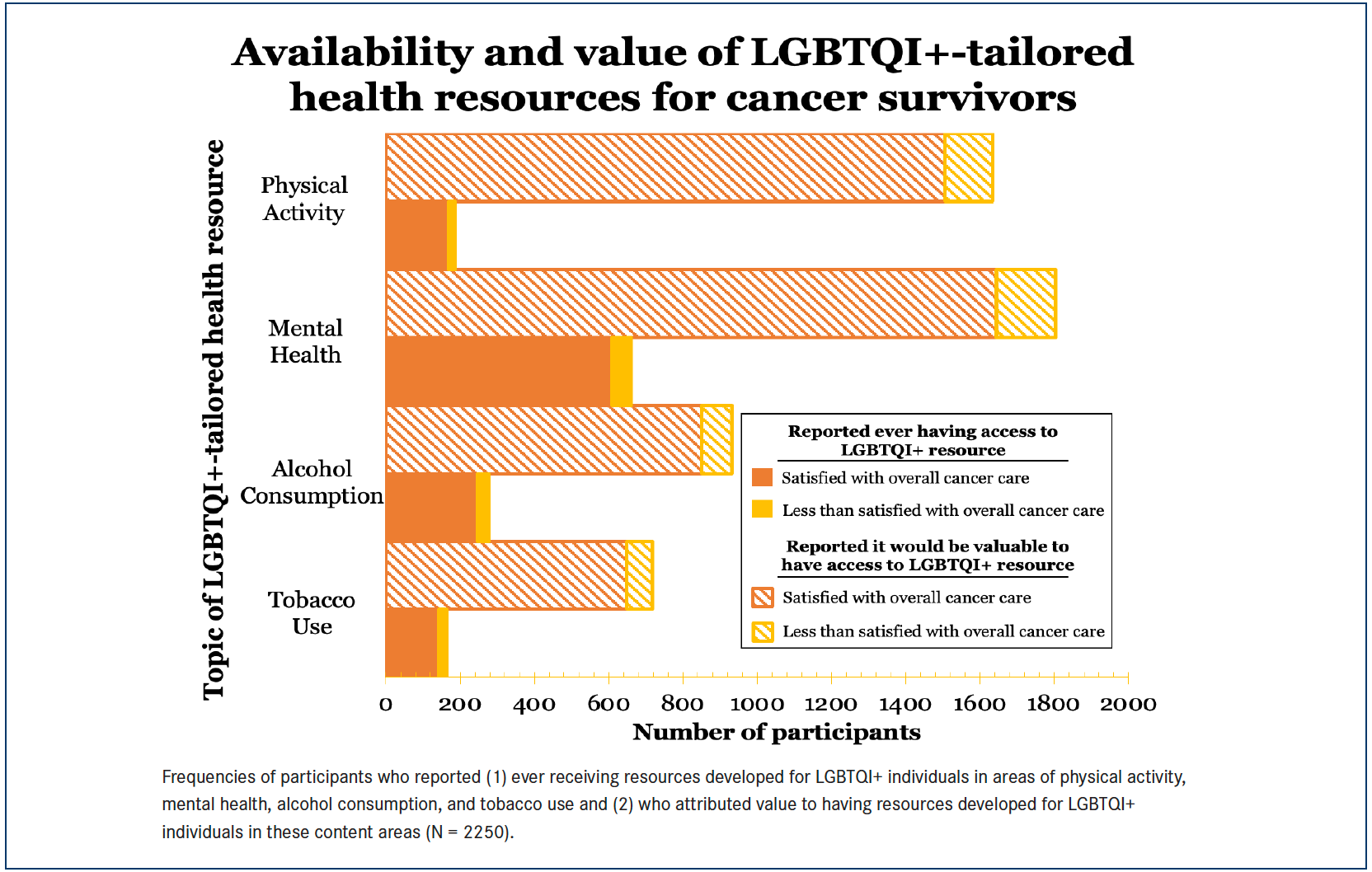 Figure. Availability and Value of Health Resources for LGBTQI+ Cancer Survivors3