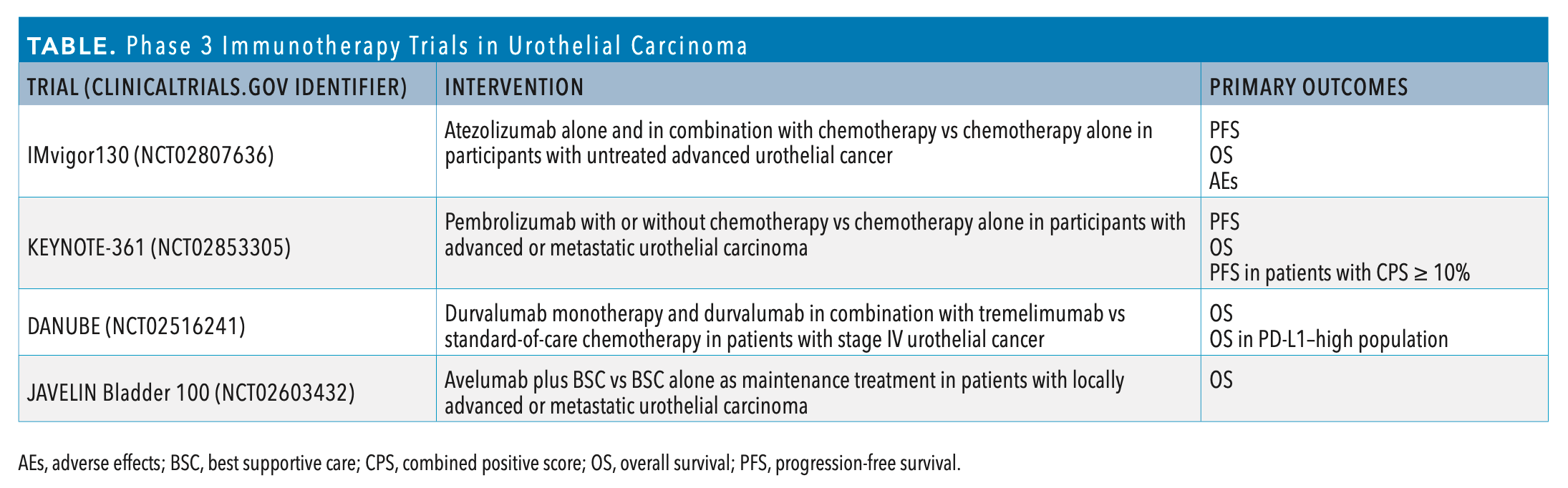 Phase 3 Immunotherapy Trials in Urothelial Carcinoma