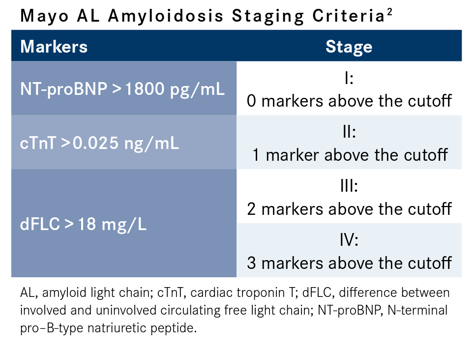Table. Mayo AL Amyloidosis Staging Criteria2