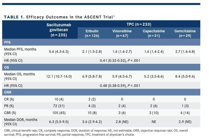 Table 1. Efficacy Outcomes in the ASCENT Trial1
