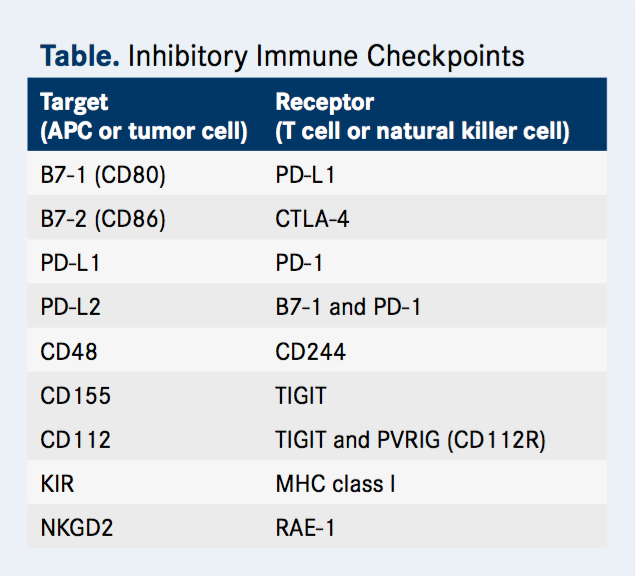 Table - Inhibitory Immune Checkpoints