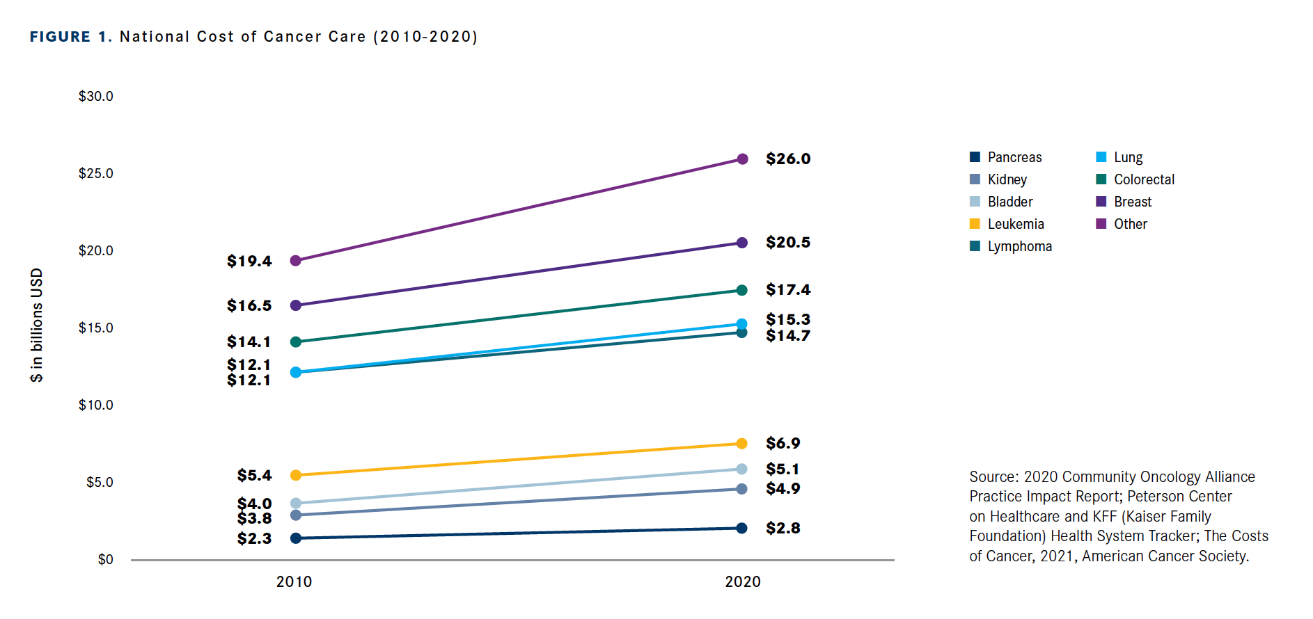 Figure 1. National Cost of Cancer Care (2010-2020)