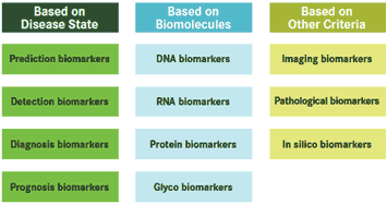 classifying Biomarkers