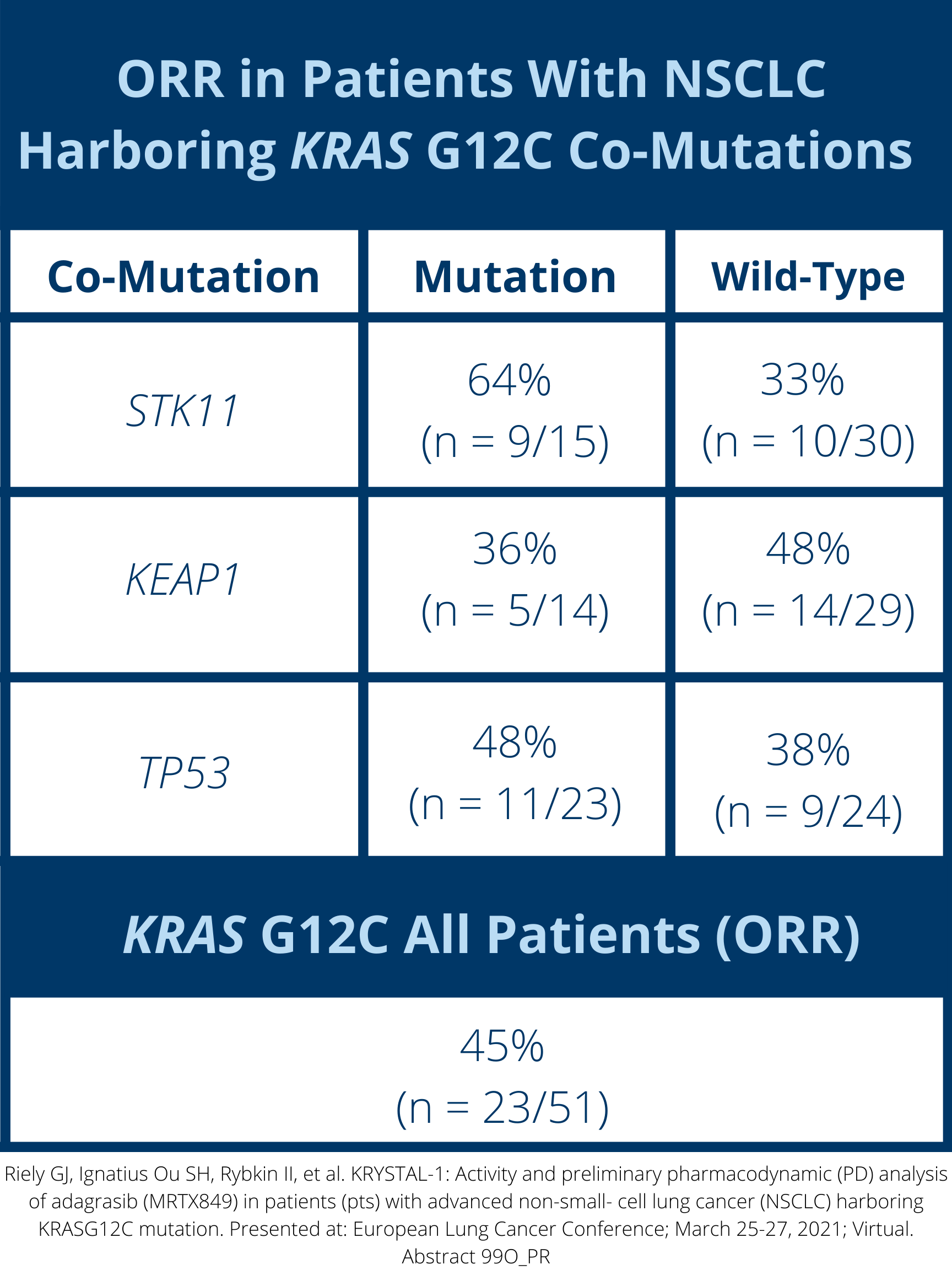ORR in patients with NSCLC Harboring KRAS G12C Co-Mutations