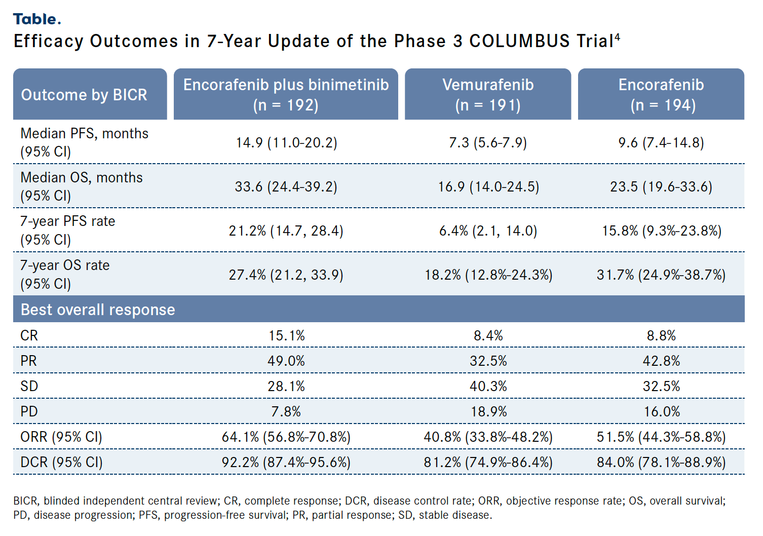 Table. Efficacy Outcomes in 7-Year Update of the Phase 3 COLUMBUS Trial4