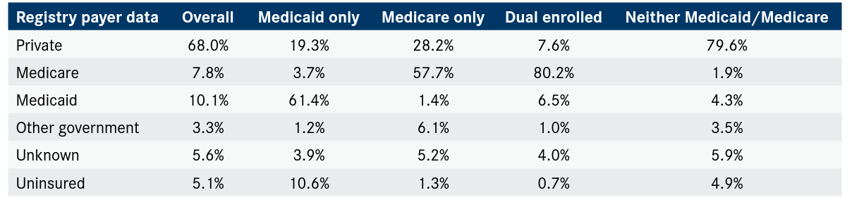 Table. Distribution of Medicaid and Medicare Enrollment by Registry Primary Payer