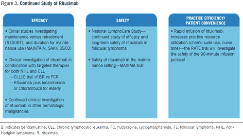 Figure 3. Continued Study of Rituximab