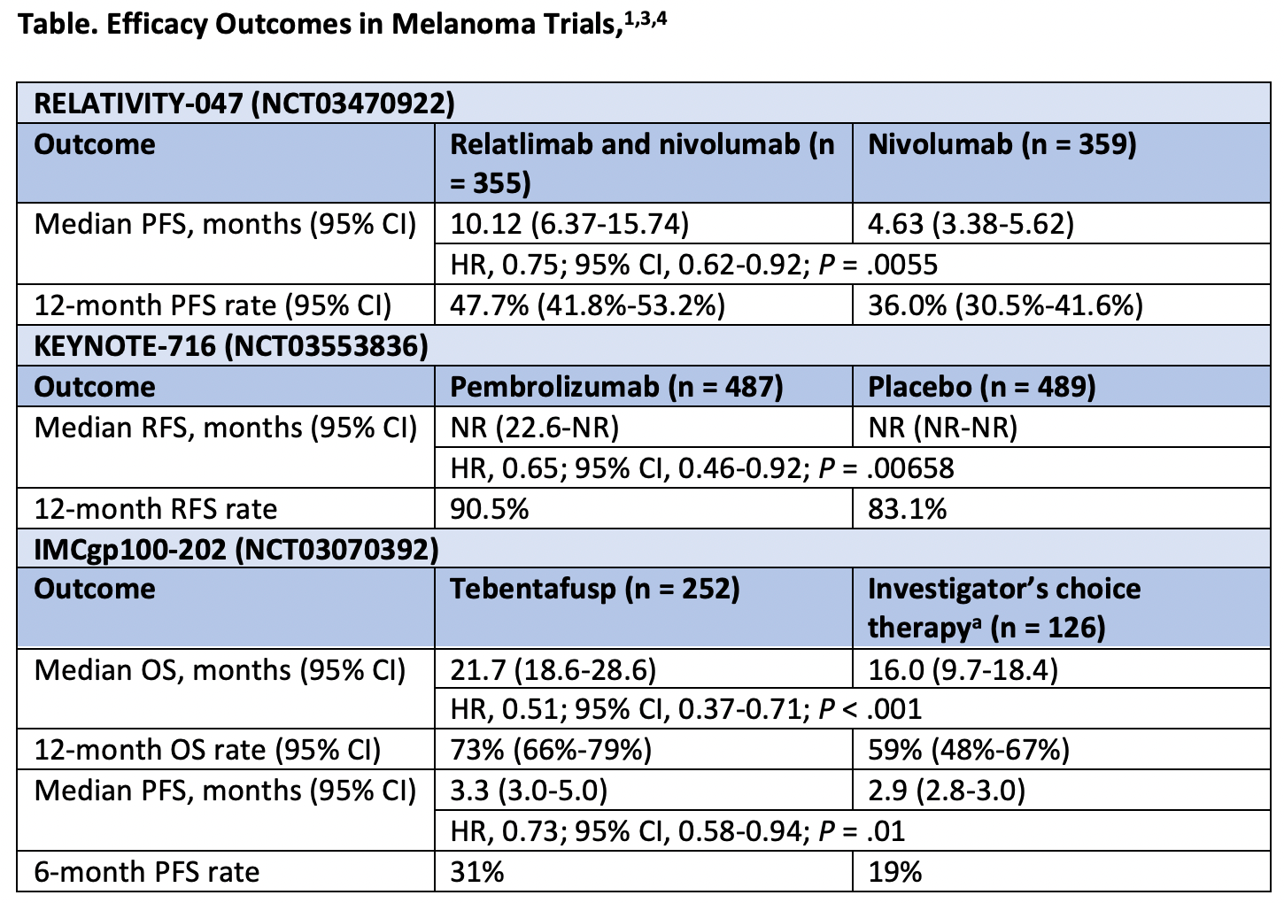 Table. Efficacy Outcomes in Melanoma Trials