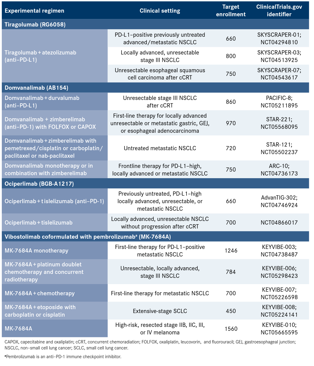 Table. Select Phase 3 Clinical Trials of TIGIT-Targeting Antibodies2