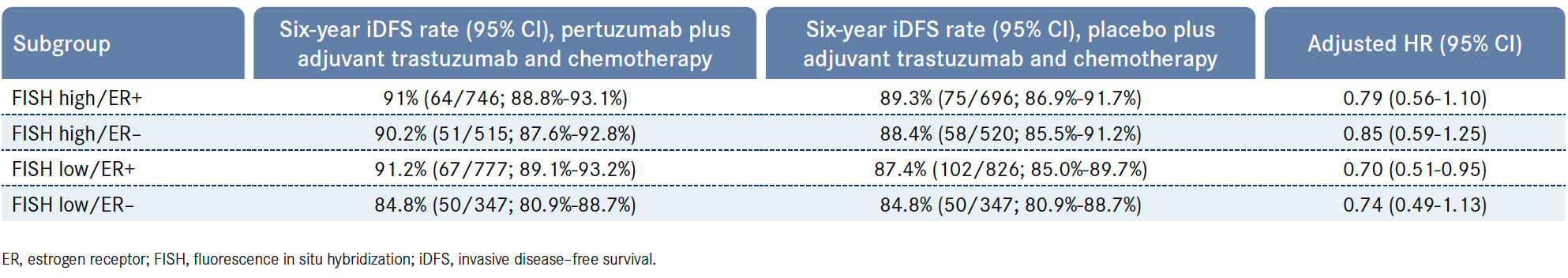 Table. Six-Year iDFS Rates in Exploratory Analysis of Phase 3 APHINITY Trial3