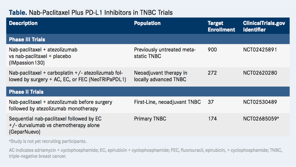 Nab-Paclitaxel Plus PD-L1 Inhibitors in TNBC Trials