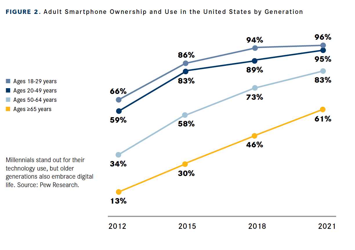 Figure 2. Adult Smartphone Ownership and Use in the United States by Generation