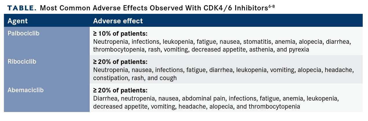 Most Common Adverse Effects Observed With CDK4/6 Inhibitors
