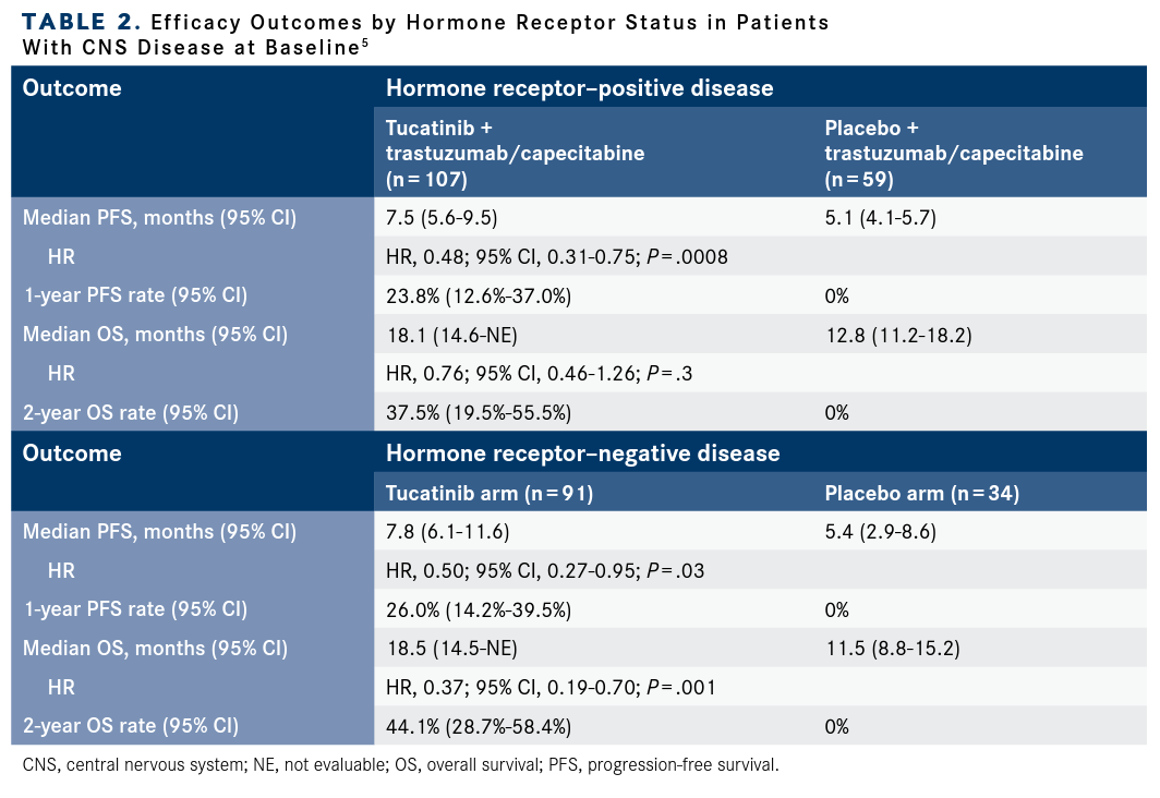 Efficacy Outcomes by Hormone Receptor Status in Patients With CNS Disease at Baseline