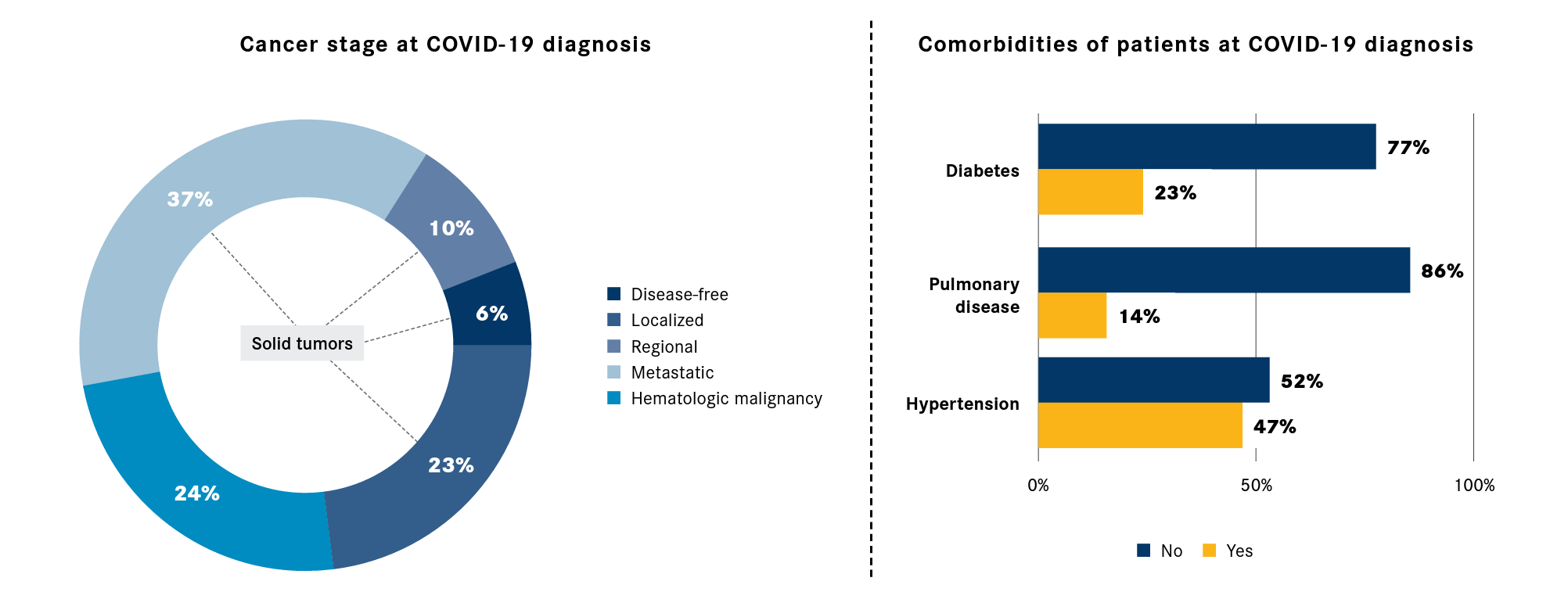 Cancer stage at COVID-19 diagnosis and comorbidities of patients at COVID-19 diagnosis