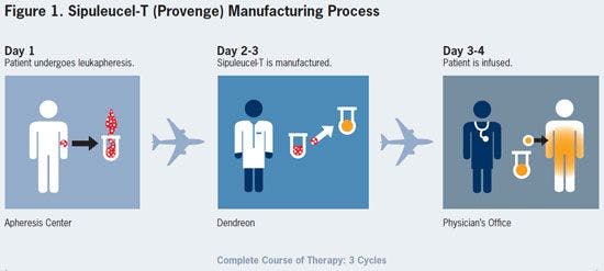 Figure 1. Sipuleucel-T (Provenge) Manufacturing Process