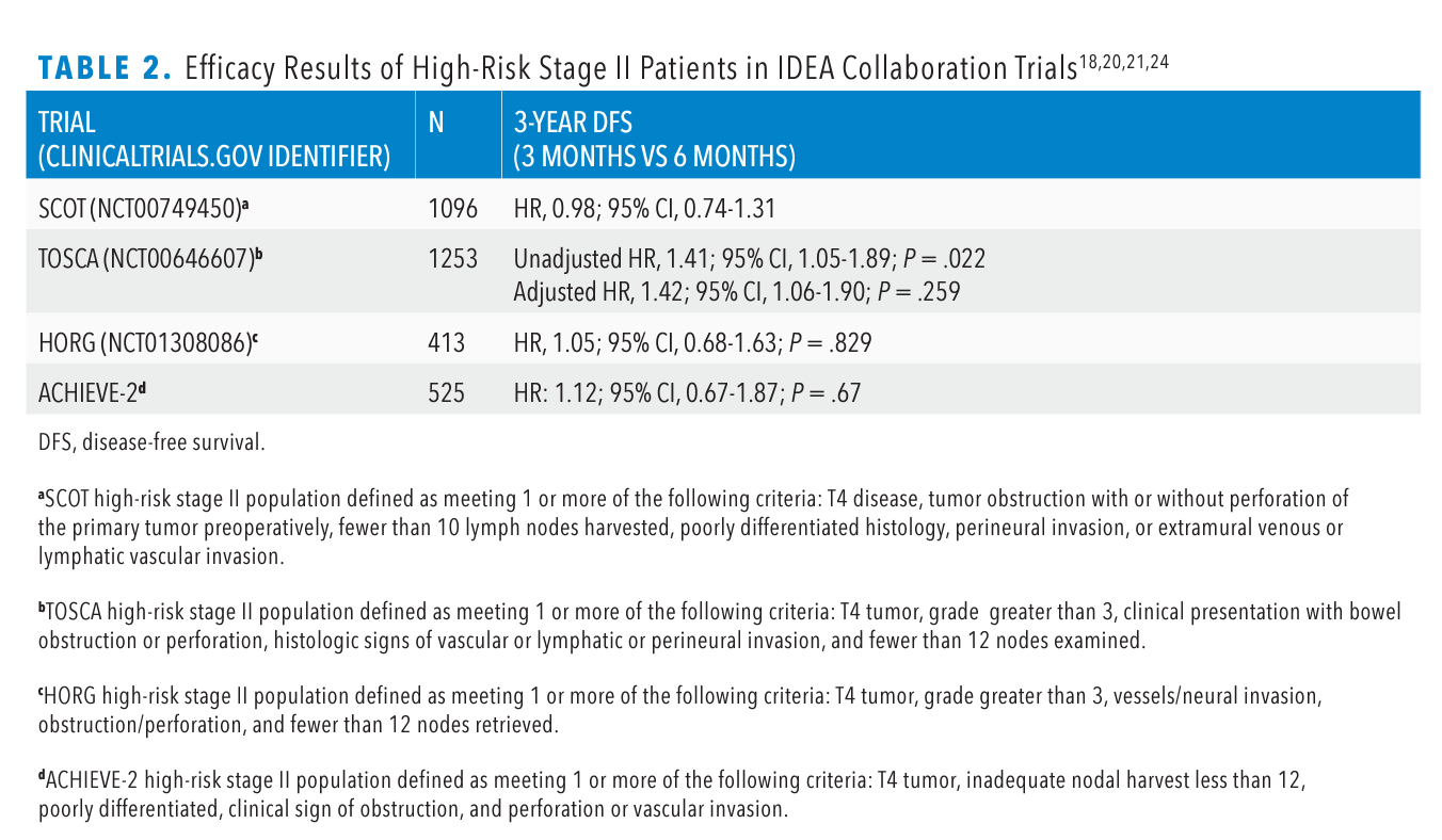 Efficacy Results of High-Risk Stage II Patients in IDEA Collaboration Trials18,20,21,24