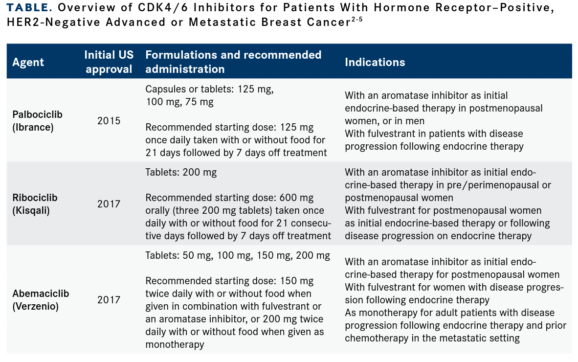 TABLE. Overview of CDK4/6 Inhibitors for Patients With Hormone Receptor–Positive, HER2-Negative Advanced or Metastatic Breast Cancer