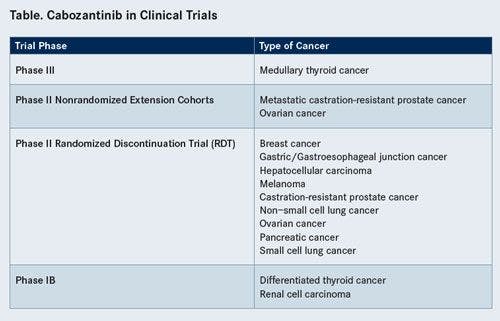 Cabozantinib in Clinical Trials