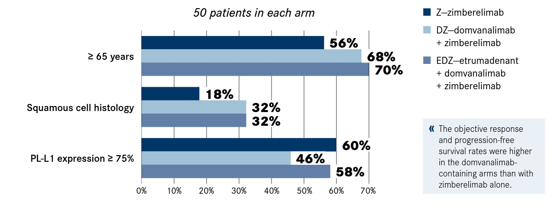 Figure 2. Key Patient Characteristics in ARC-7 Trial Arms17