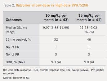 Table 2. Outcomes in Low-dose vs High-dose CP675206
