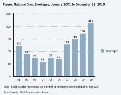 Figure. National Drug Shortages, January 2001 to December 31, 2010