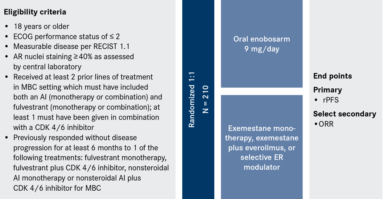 Enobosarm for the Treatment of Metastatic AR-positive, ER-positive, HER2-negative MBC