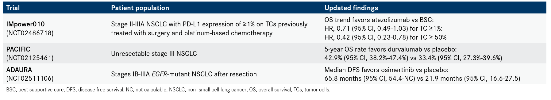 Table. Recent Updates in Key Adjuvant Therapy Findings in NSCLC11-13