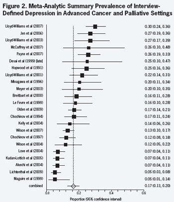 Figure 2. Meta-Analytic Summary Prevalence of Interview- Defined Depression in Advanced Cancer and Palliative Settings