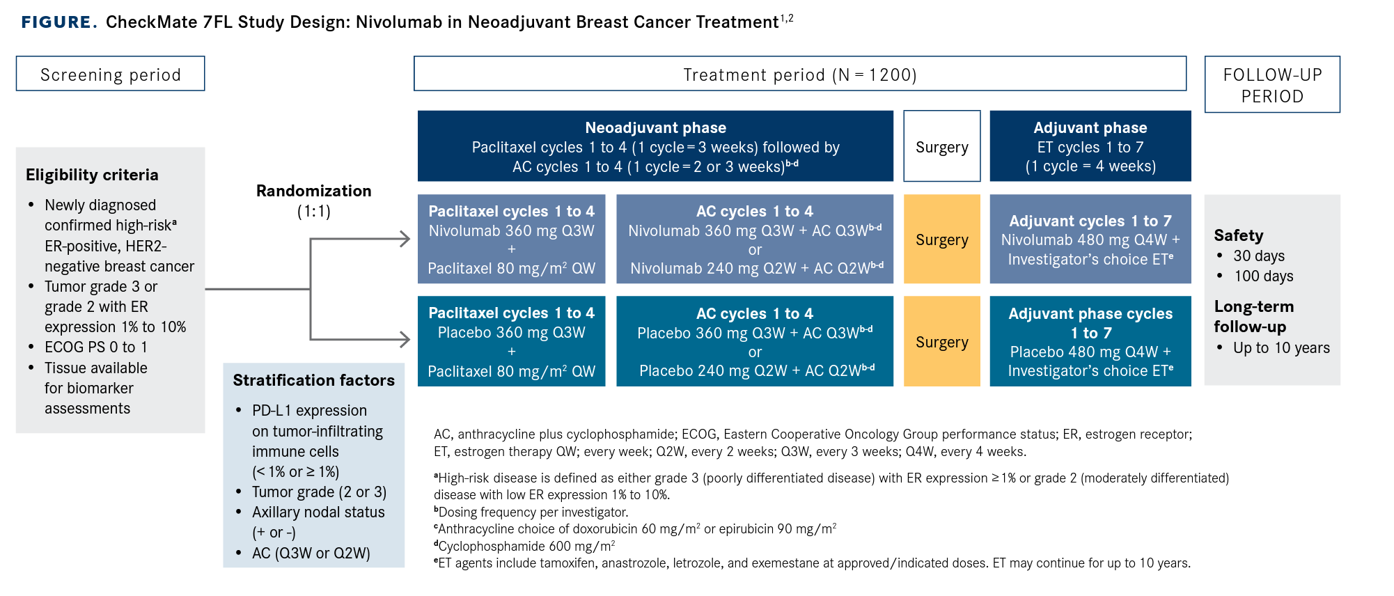 FIGURE.  CheckMate 7FL Study Design: Nivolumab in Neoadjuvant Breast Cancer Treatment1,2