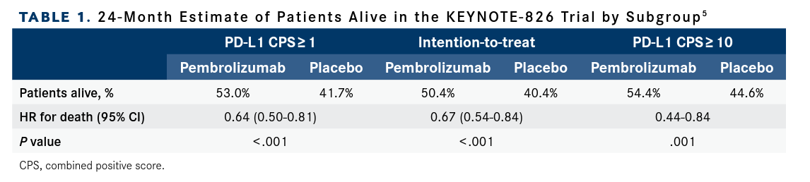 TABLE 1.  24-Month Estimate of Patients Alive in the KEYNOTE-826 Trial by Subgroup