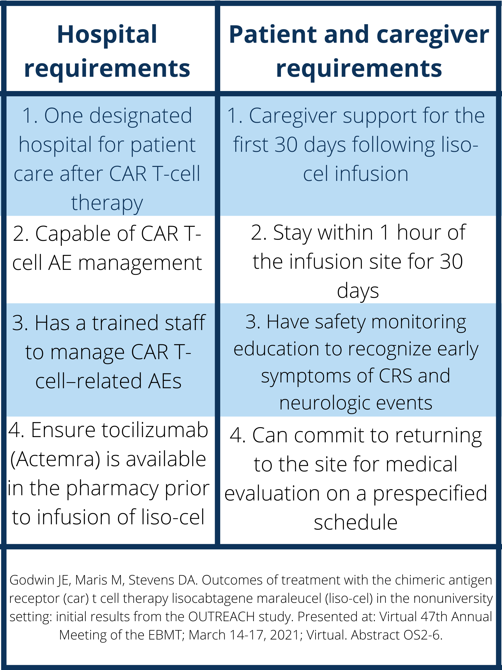 FIGURE2: Hospital requirements and patient and caregiver requirements