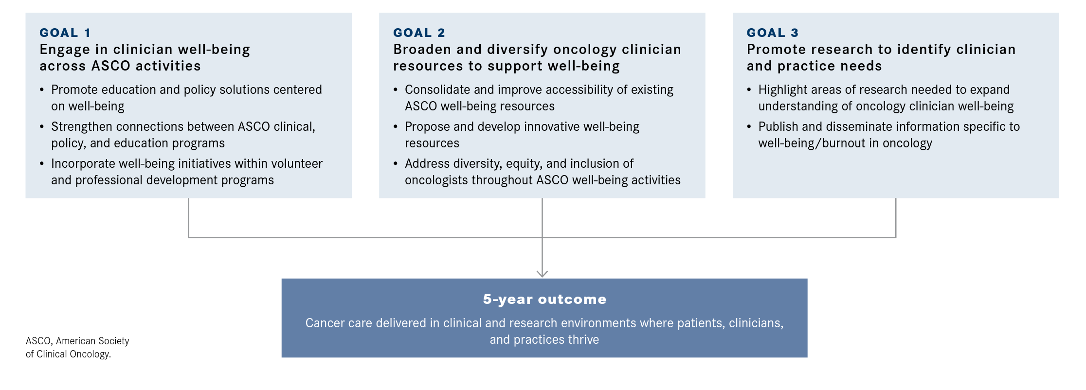 Figure. 5-Year Goals of the ASCO Oncology Clinician Well-Being Task Force14