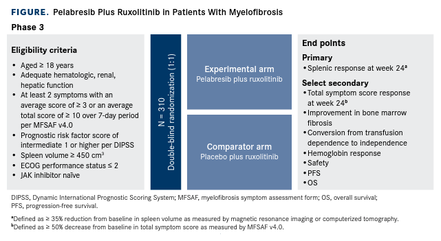 Pelabresib Plus Ruxolitinib in Patients With Myelofibrosis