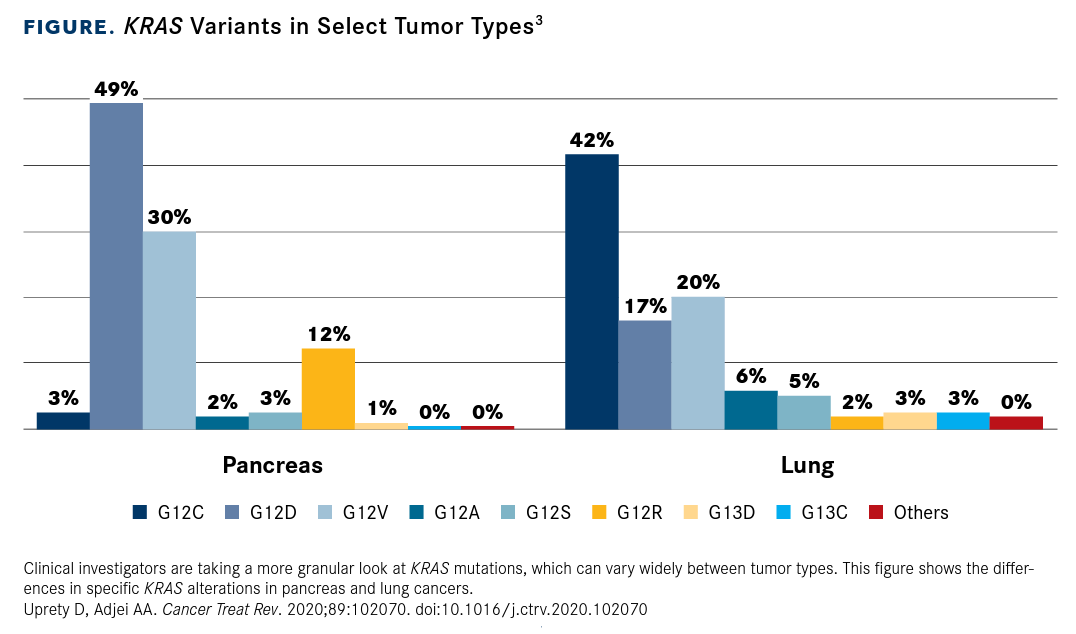 KRAS Variants in Select Tumor Types