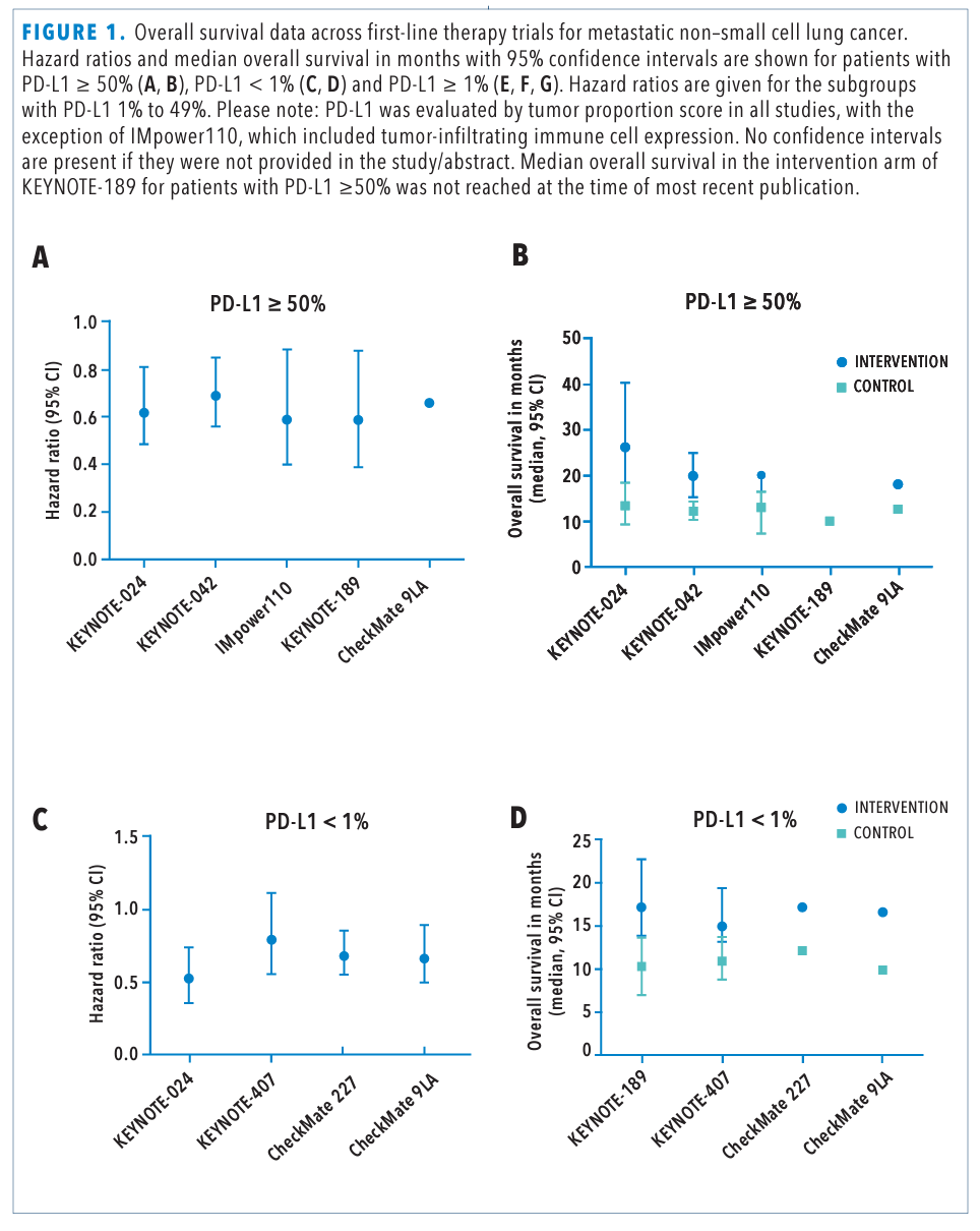 Overall survival data across first-line therapy trials for metastatic non–small cell lung cancer. Hazard ratios and median overall survival in months with 95% confidence intervals are shown for patients with PD-L1 ≥ 50% (A, B), PD-L1 < 1% (C, D) and PD-L1 ≥ 1% (E, F, G). Hazard ratios are given for the subgroups with PD-L1 1% to 49%. Please note: PD-L1 was evaluated by tumor proportion score in all studies, with the exception of IMpower110, which included tumor-infiltrating immune cell expression. No confidence intervals are present if they were not provided in the study/abstract. Median overall survival in the intervention arm of KEYNOTE-189 for patients with PD-L1 ≥50% was not reached at the time of most recent publication.