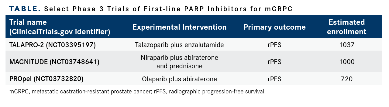 Select Phase 3 Trials of First-line PARP Inhibitors for mCRPC