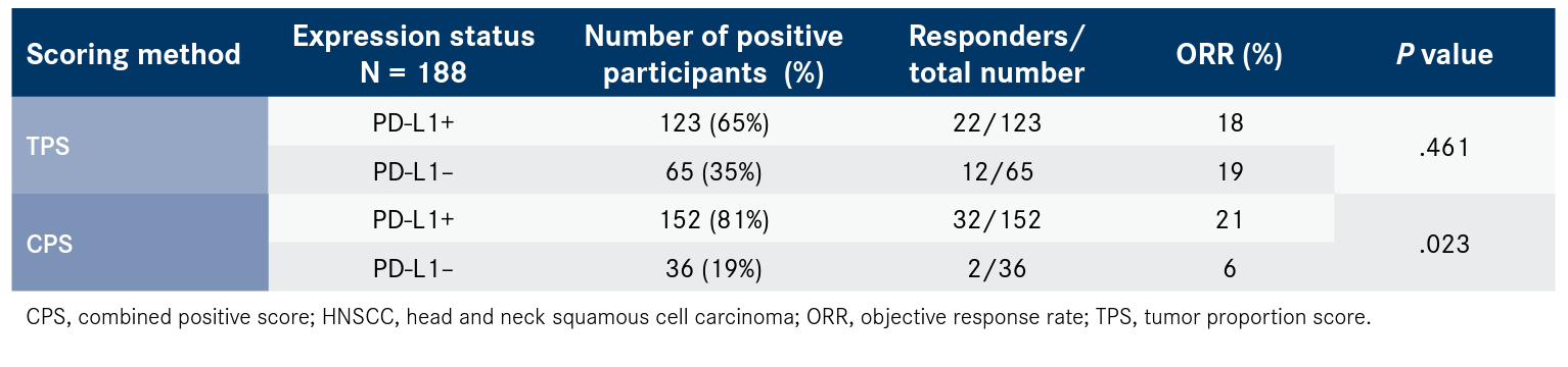 Table. ORR by PD-L1 Expression Status in KEYNOTE-012 Participants With HNSCC11