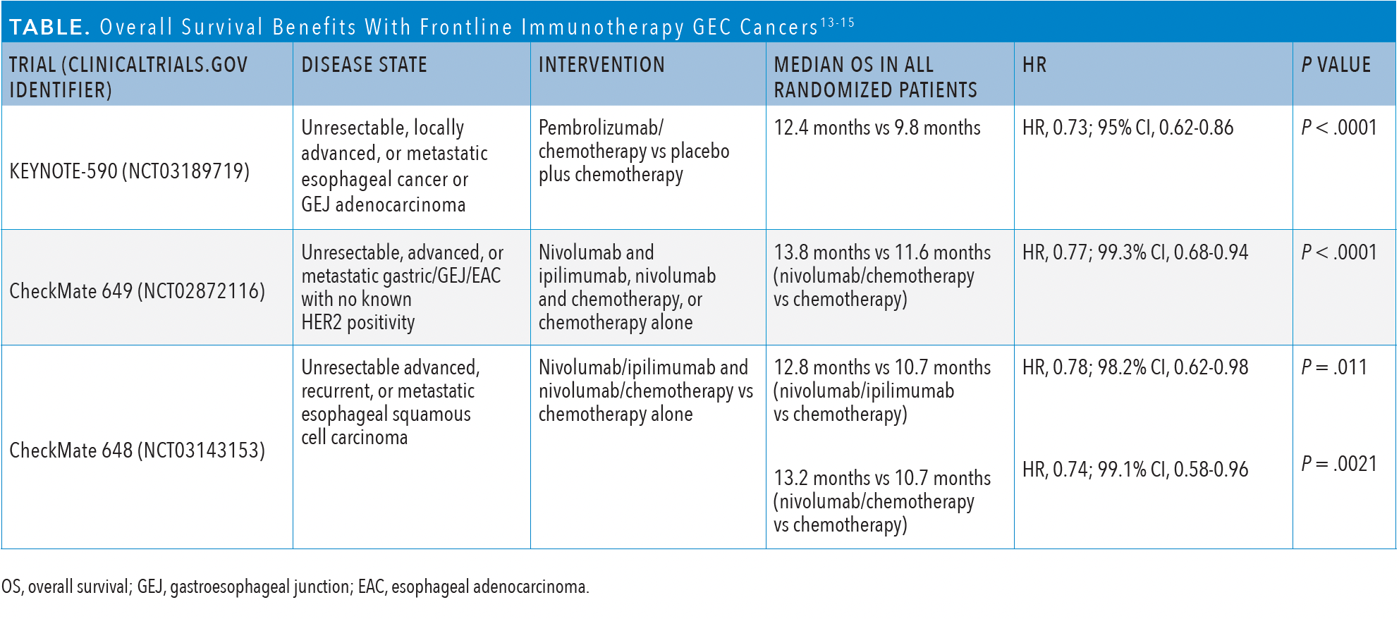 Table. Overall Survival Benefits With Frontline Immunotherapy GEC Cancers13-15
