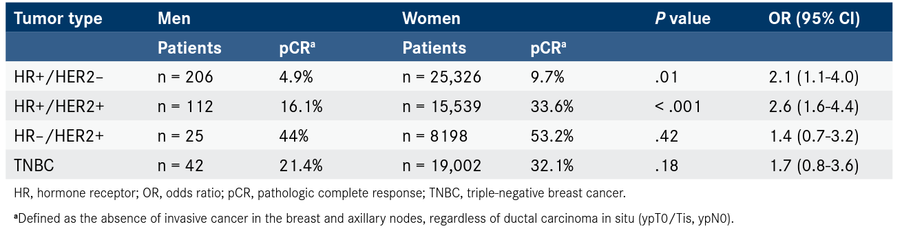 Table. Outcomes With Neoadjuvant Chemotherapy in Men and Women With Breast Cancer2