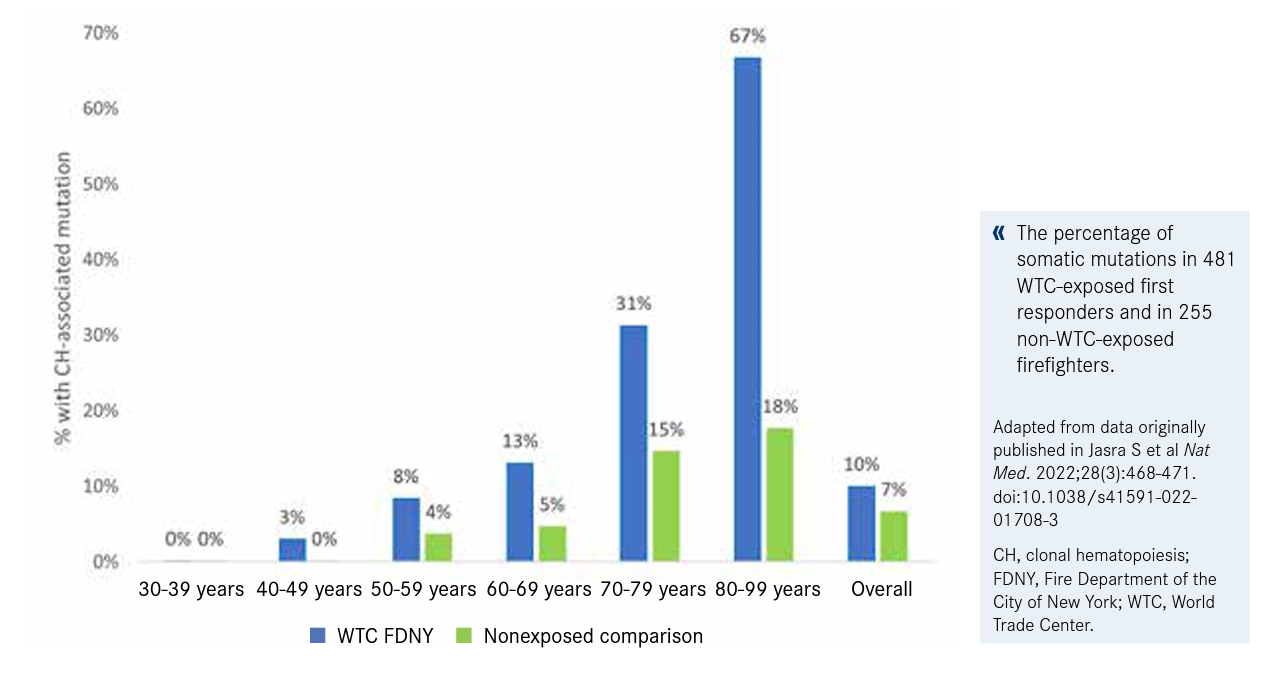 Figure 2. Prevalence of Somatic Mutations Seen in WTC-exposed First Responders 
