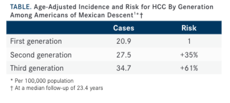 Table. Age-Adjusted Incidence and Risk for HCC By Generation Among Americans of Mexican Descent1