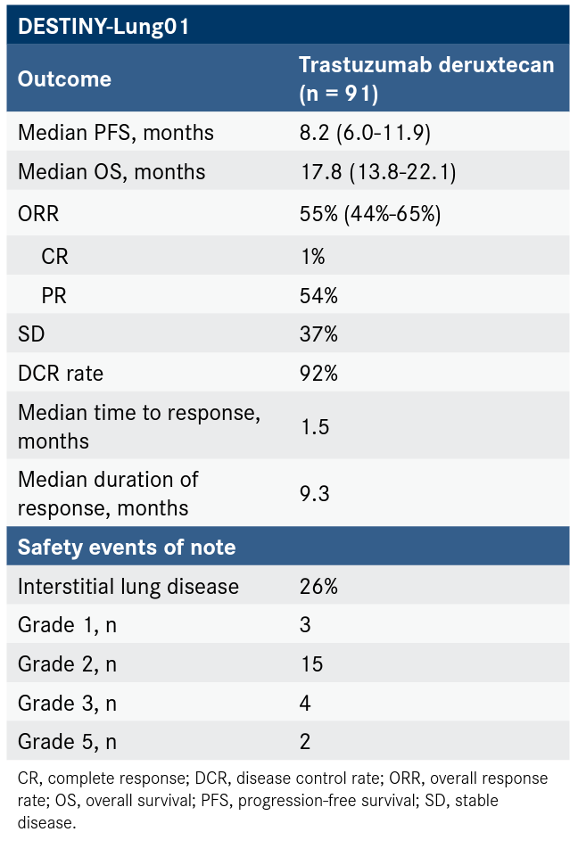 Table. Safety and Efficacy Data from DESTINY-Lung01