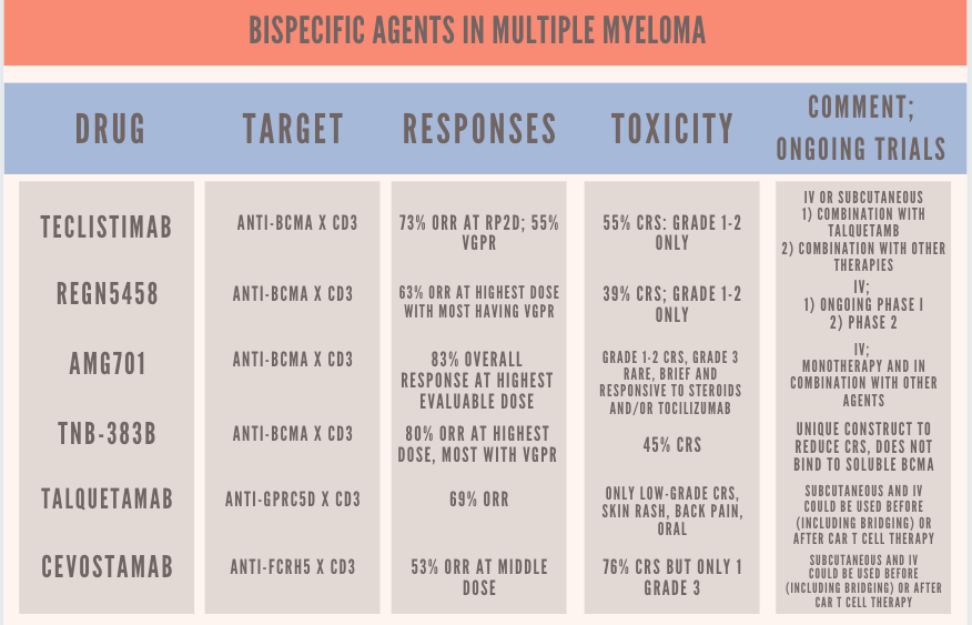Bispecific agents in multiple myeloma