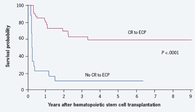 Figure 1: survival probably higher year after year after transplantation with ECP
