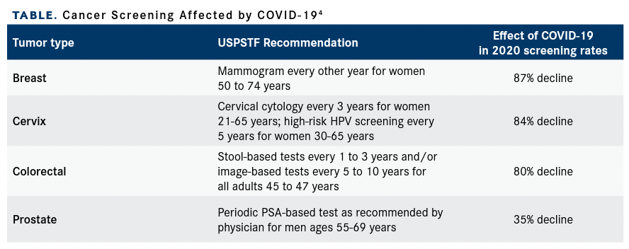 TABLE. Cancer Screening Affected by COVID-19