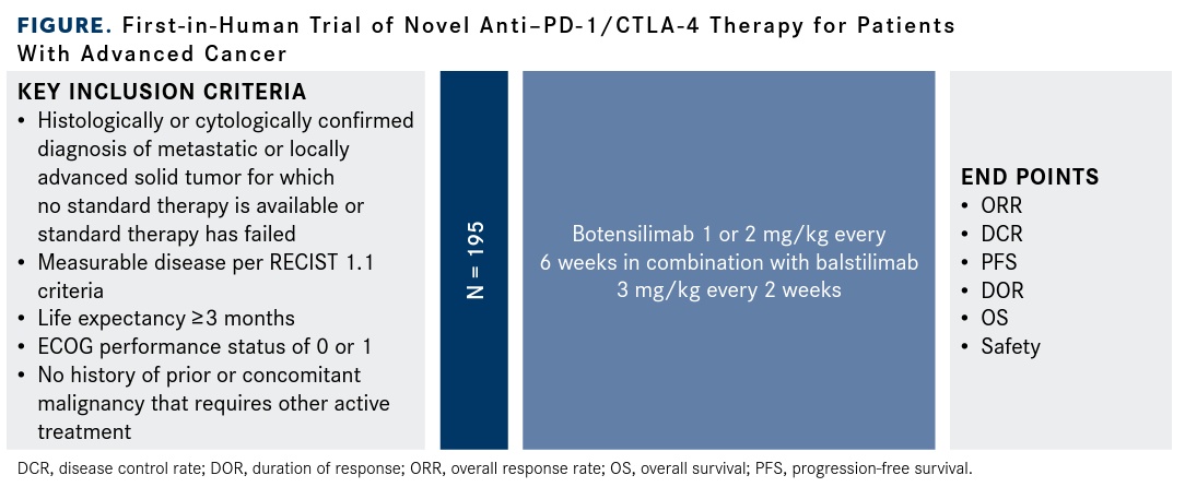 Figure. First-in-Human Trial of Novel Anti–PD-1/CTLA-4 Therapy for Patients With Advanced Cancer