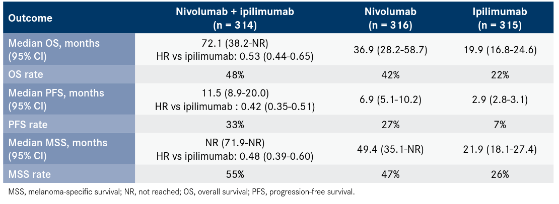 Table. Updated Survival Data in CheckMate 067 Melanoma Study: 7.5-Year Follow-up1