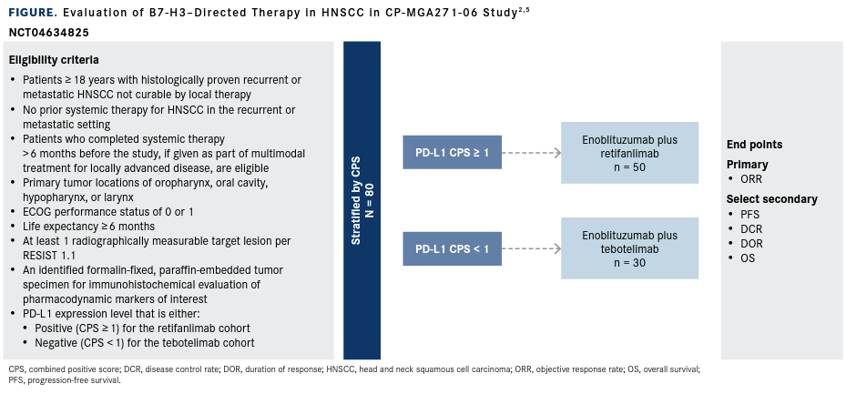 Figure. Evaluation of B7-H3–Directed Therapy in HNSCC in CP-MGA271-06 Study2,5